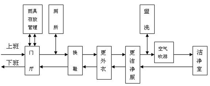 觸摸屏凈化車間無塵潔凈廠房凈化工程